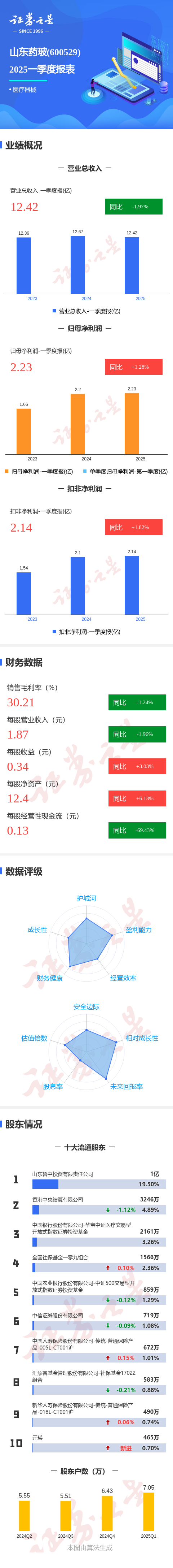 信通配资 图解山东药玻一季报: 第一季度单季净利润同比增1.29%