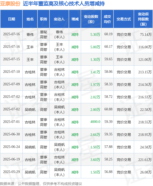 牛顾问策略 亚康股份: 7月16日高管王丰、曹伟减持股份合计10.3万股
