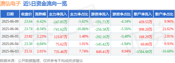 三叶草策略 股票行情快报：澳弘电子（605058）6月9日主力资金净卖出247.85万元