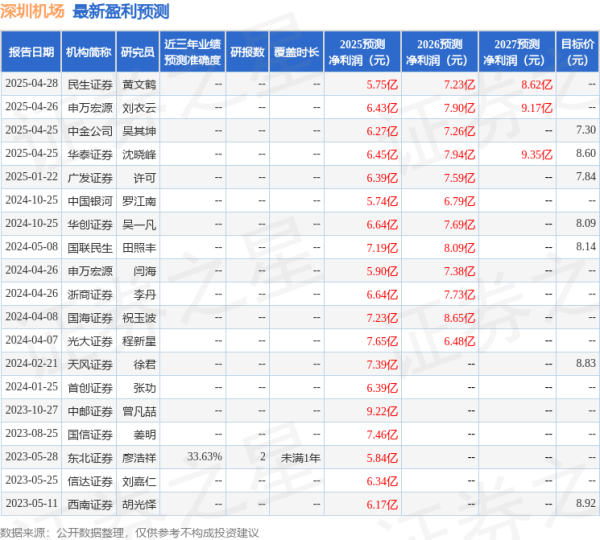 蚂蚁策略 深圳机场：华西证券、长江资管等多家机构于6月5日调研我司